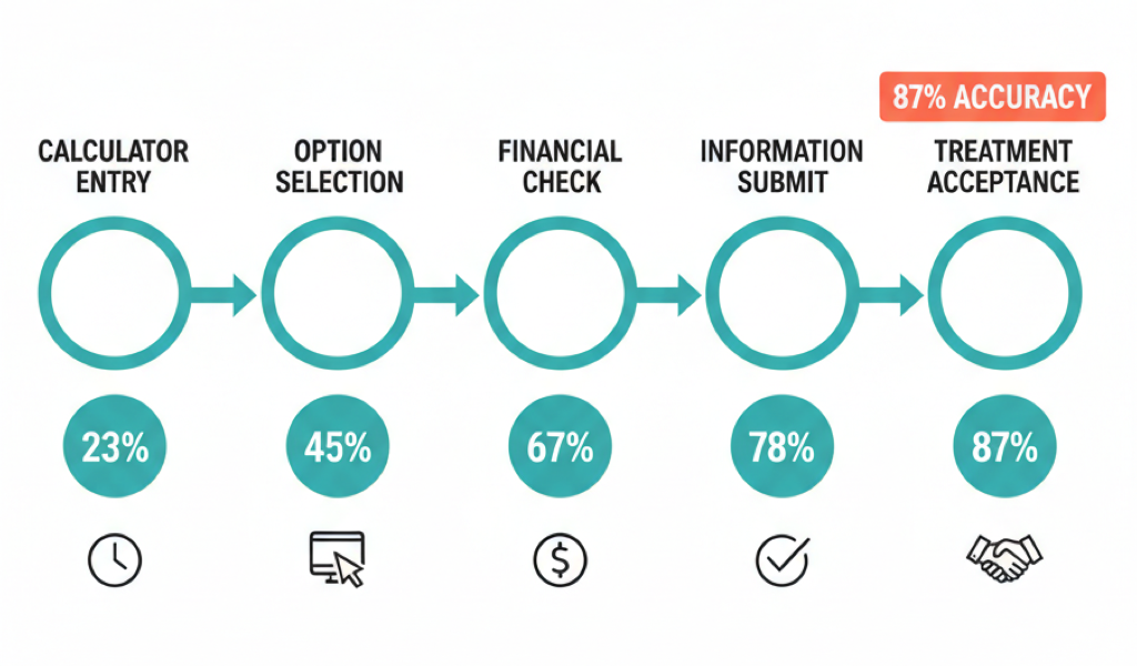 Behavioral Analytics in Treatment Calculators Predict All-on-4 Patient Readiness