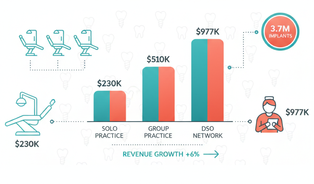 Dental Implant Clinic Performance Metrics in the United States