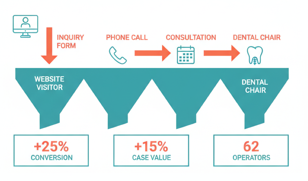 Why ClearChoice Closes 25% More Cases Than Your Practice